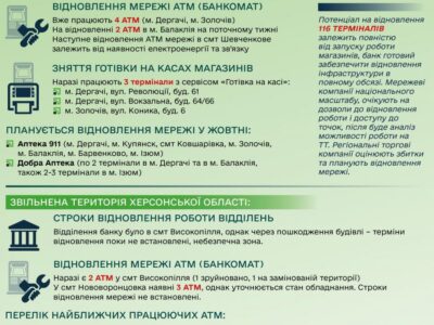 Відділення ПриватБанку продовжують поновлювати роботу на звільненій Харківщині, на черзі – Херсонщина