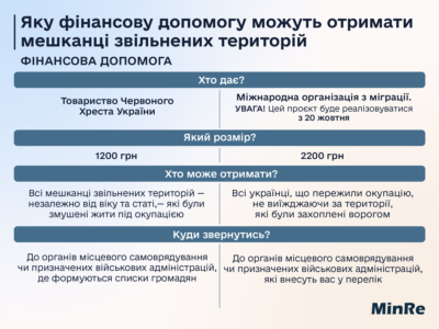 Яку фінансову допомогу можуть отримати мешканці територій, звільнених від окупантів