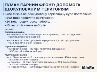 Майже 250 тонн гуманітарних вантажів доставлено у деокуповані райони Харківщини
