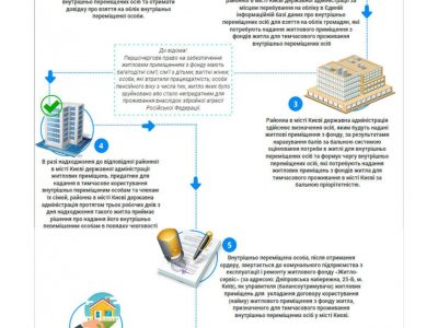 Як внутрішньо переміщеним особам отримати тимчасове житло у Києві?