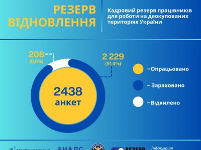 Долучайтеся до відновлення деокупованих територій: набір до резерву працівників державних органів триває